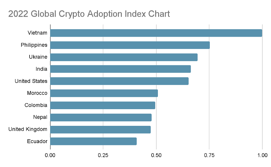2022 Global Crypto Adoption Index Chart