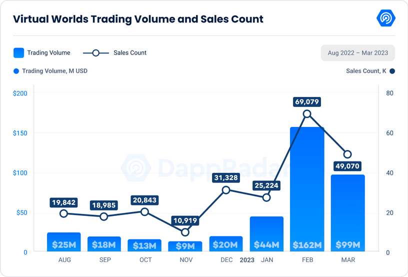 Breakdown of Trading Volumes and Sales of Digital Land NFTs since August 2022, Source: DappRadar