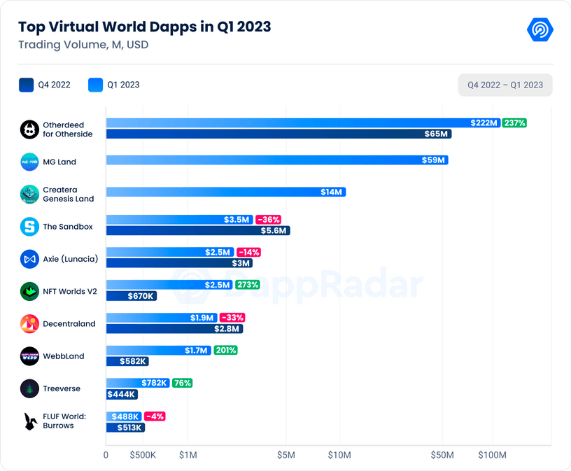 Current Leading Virtual World dApps, Source: DappRadar